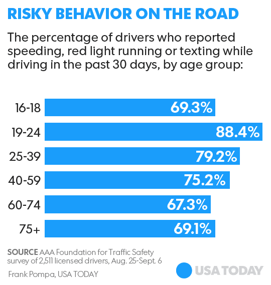 Millennial Drivers Risky Behaviors